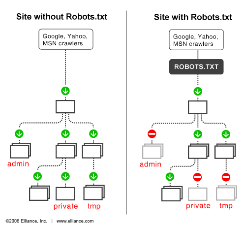 网站的robots.txt是什么文件？有什么用？怎么写？ 第2张